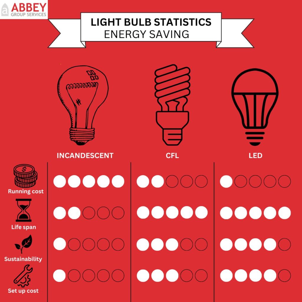 LED vs Incandscent
